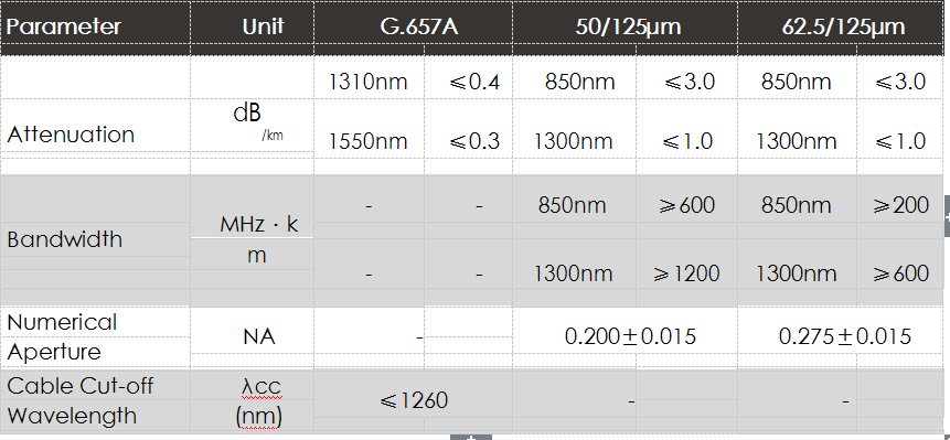 ftth drop cable character 